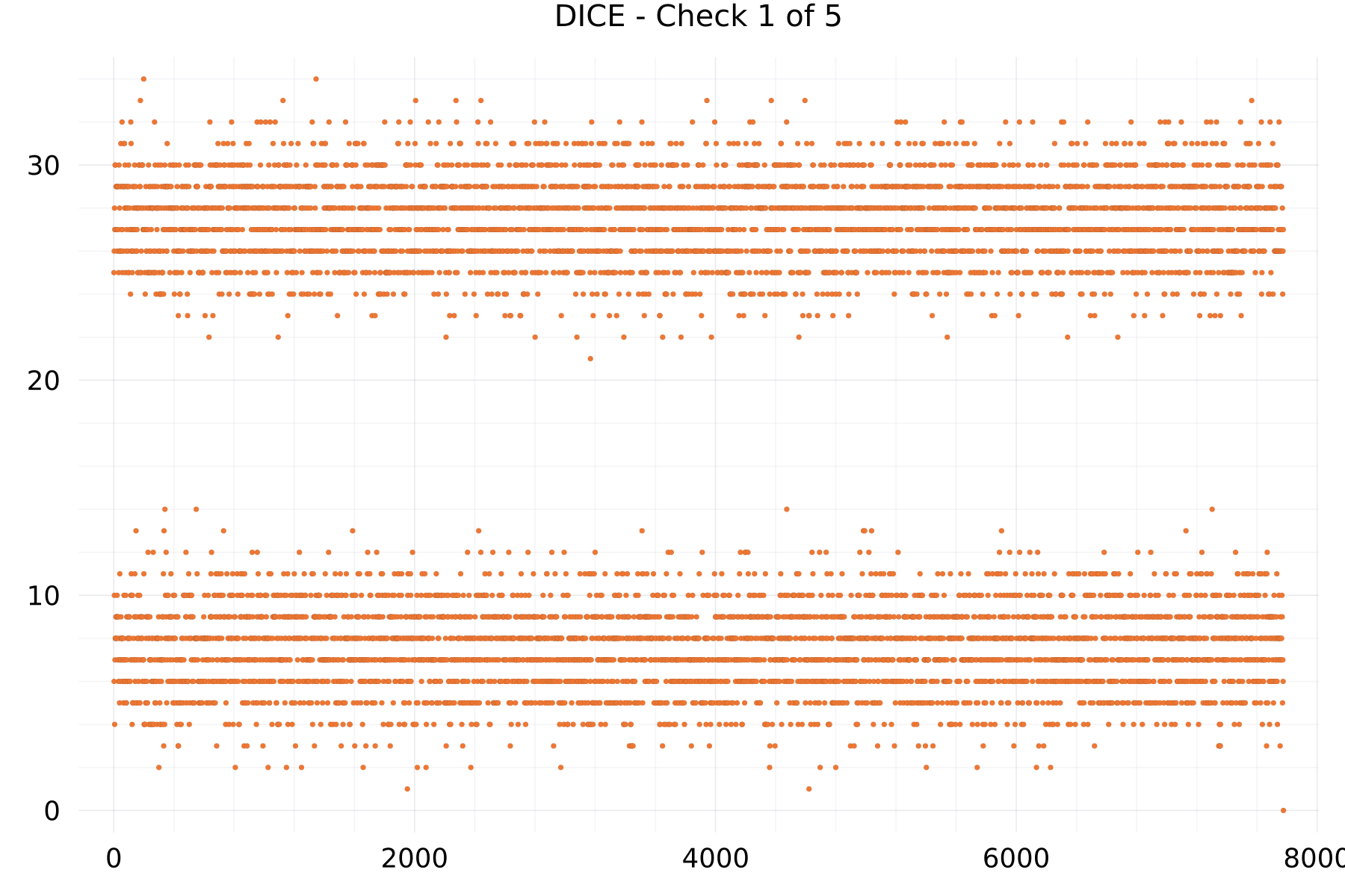 DICE - Check 1