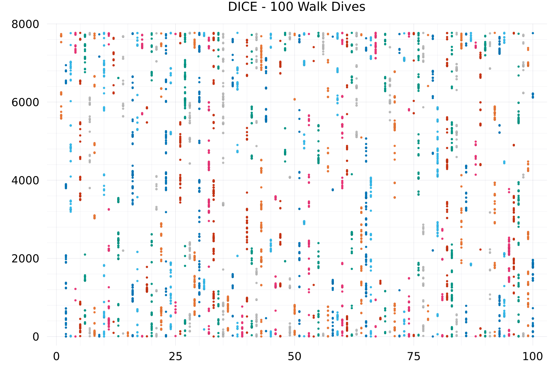 DICE - 100 Walk Dives