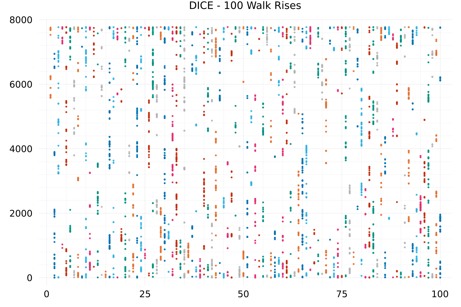 DICE - 100 Walk Rises