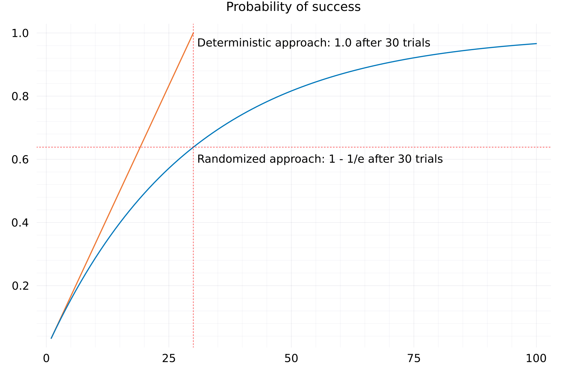 Probability Success