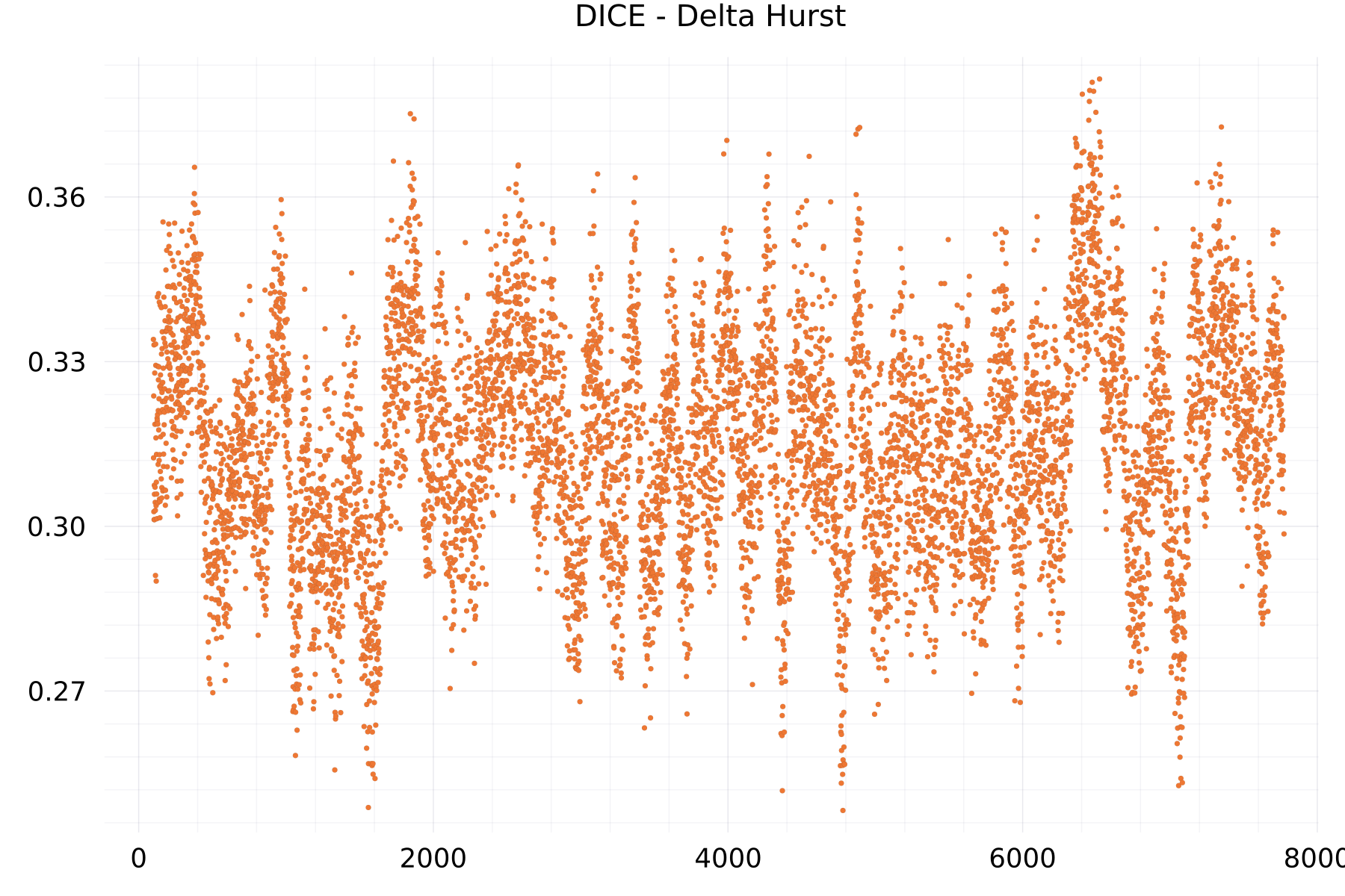 DICE - Delta Hurst