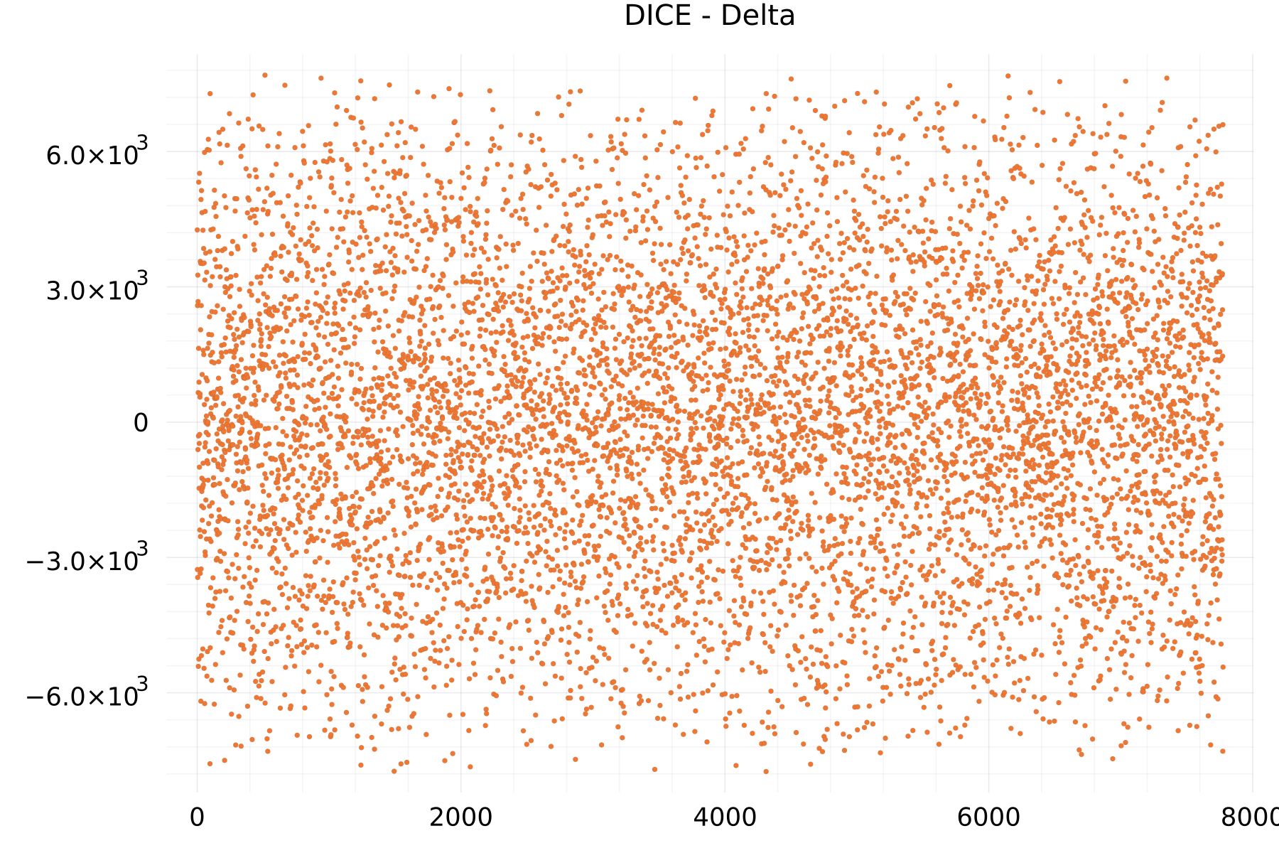 DICE - Delta