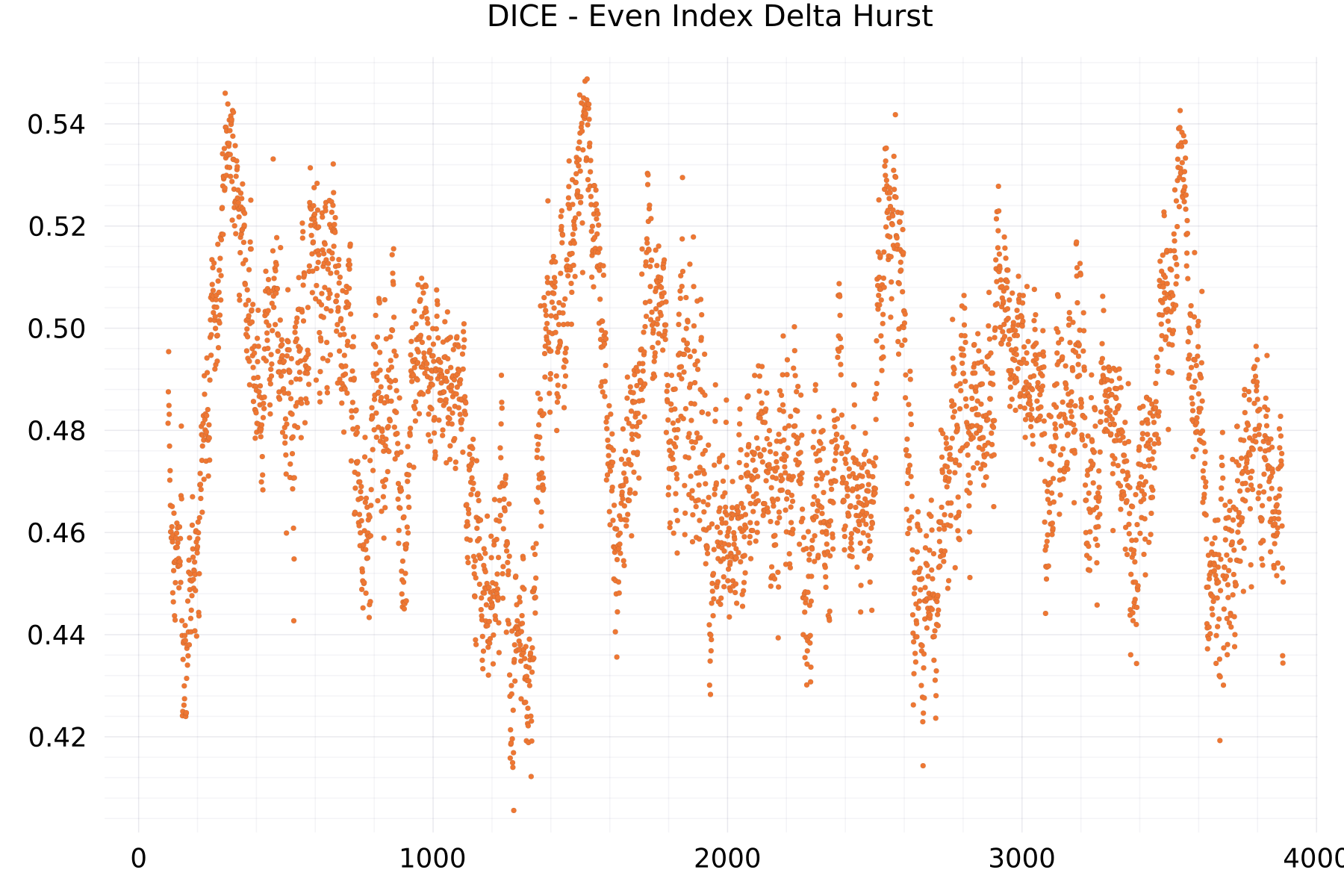 DICE - Even Index Delta Hurst