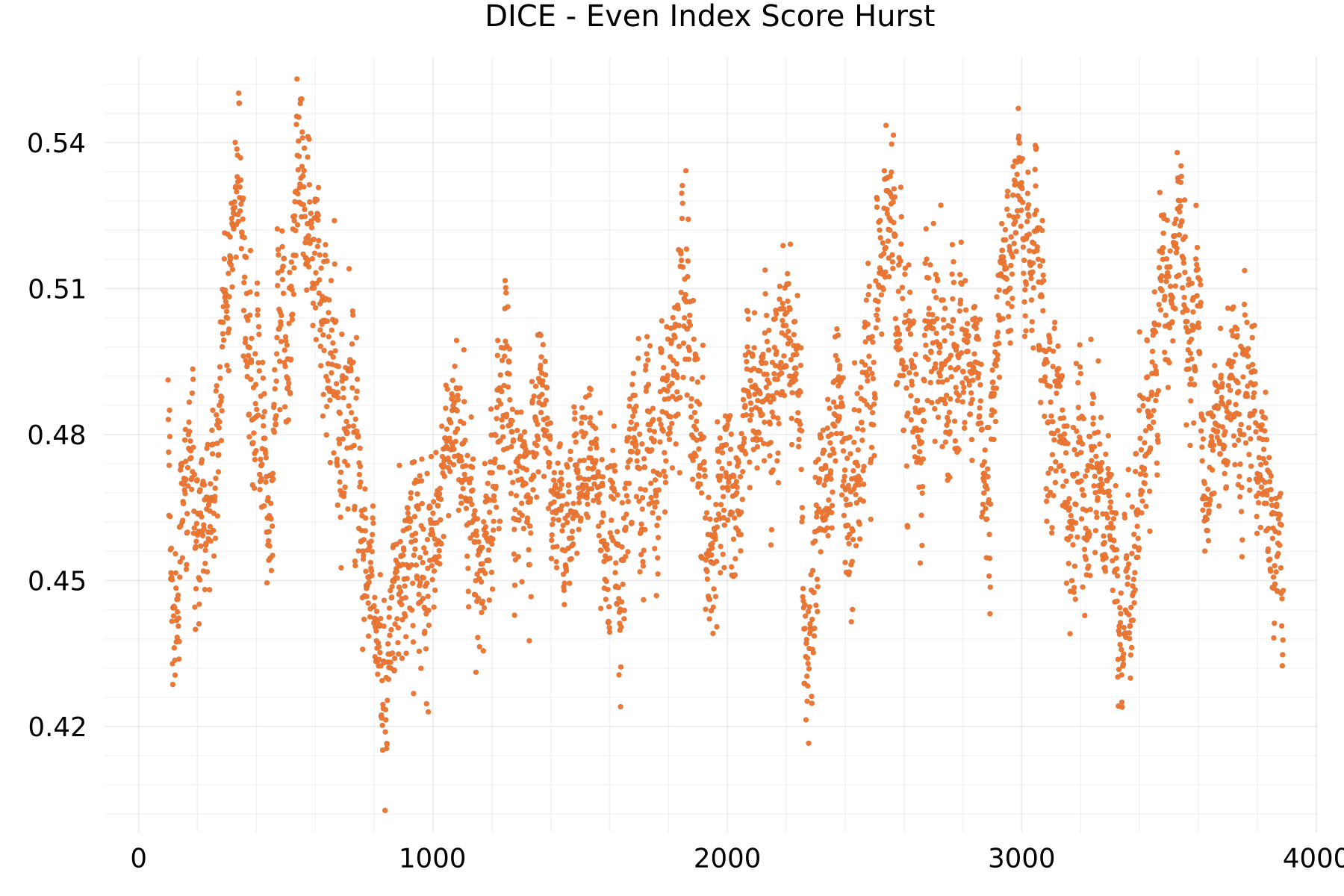 DICE - Even Index Score Hurst