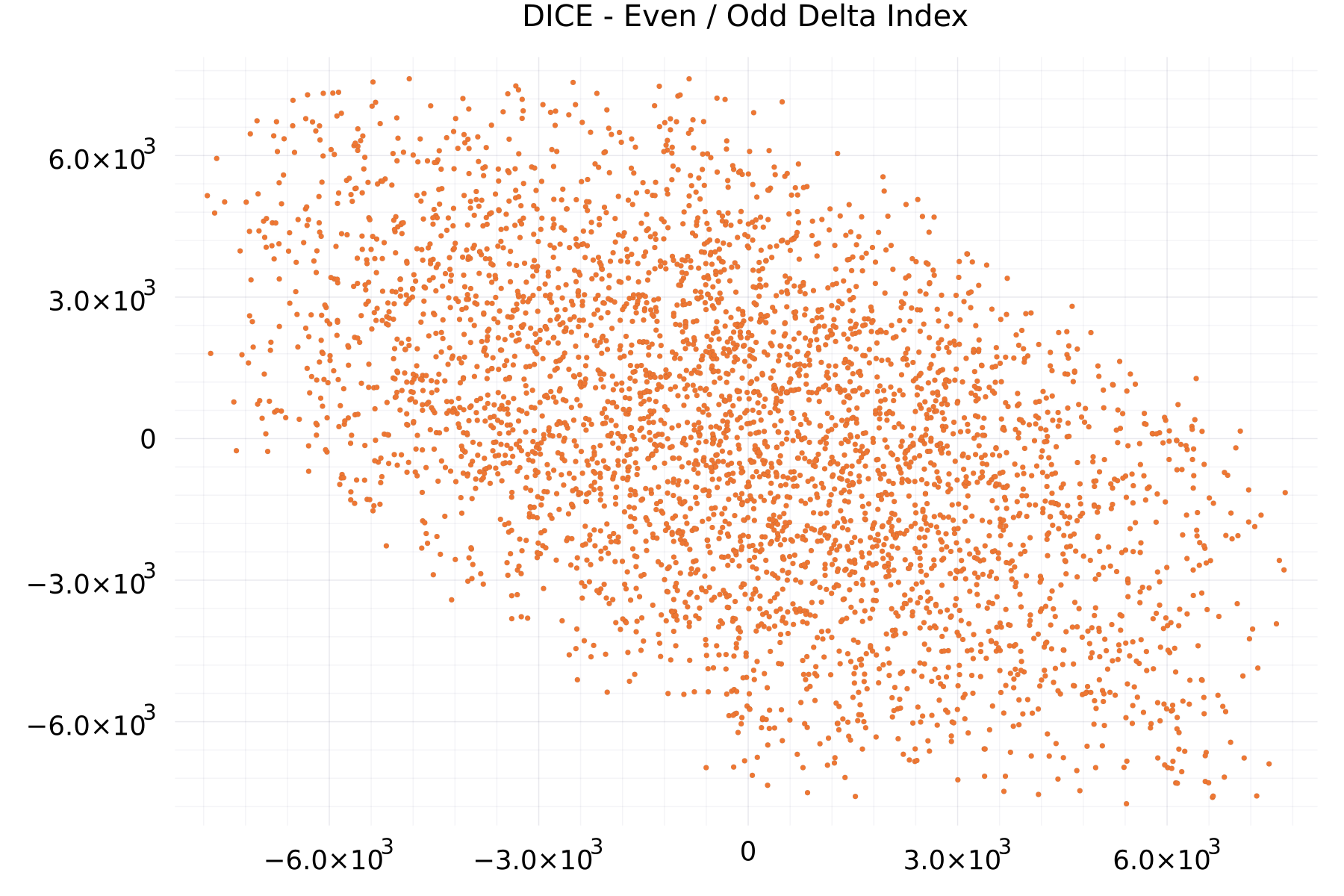 DICE - Even / Odd Delta Index