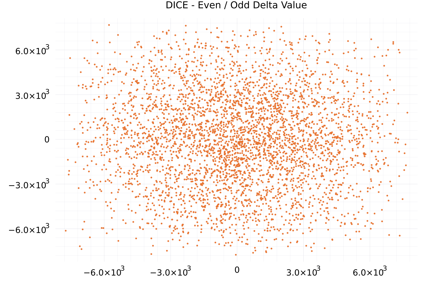 DICE - Even / Odd Delta Value