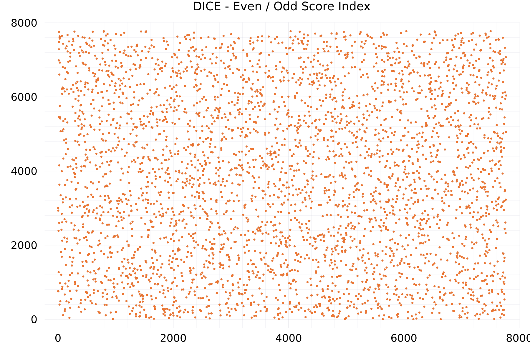 DICE - Even / Odd Score Index