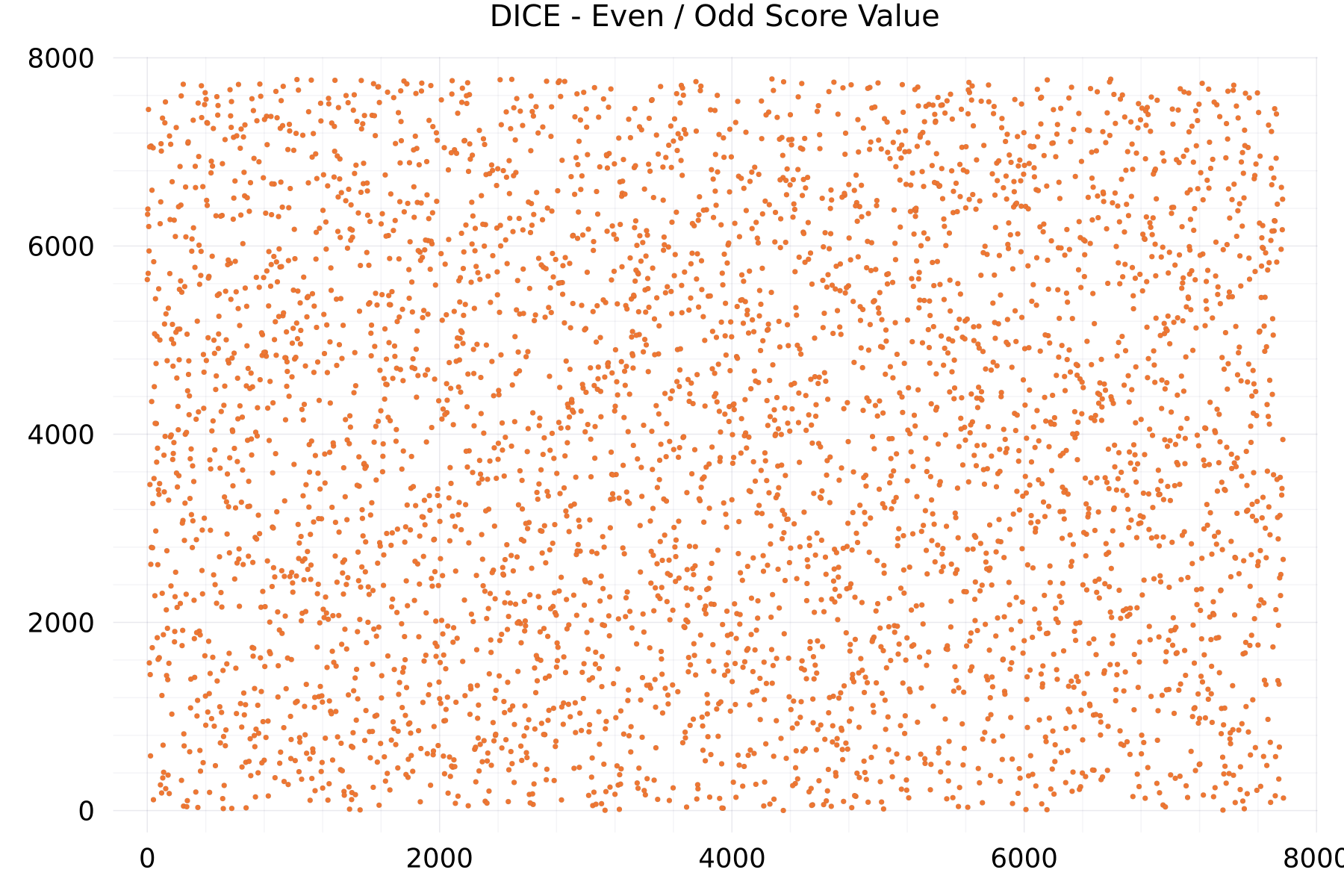 DICE - Even / Odd Score Value