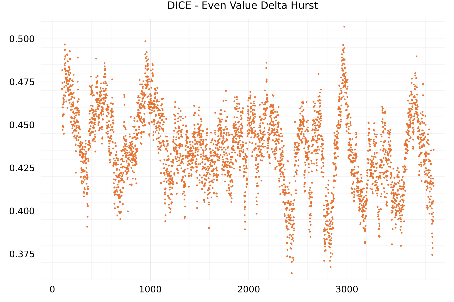 DICE - Even Value Delta Hurst