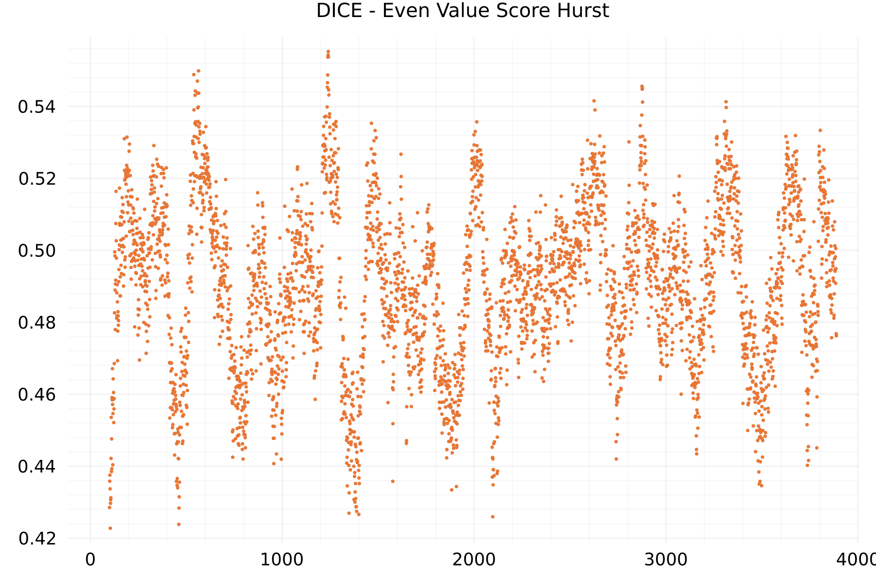 DICE - Even Value Score Hurst