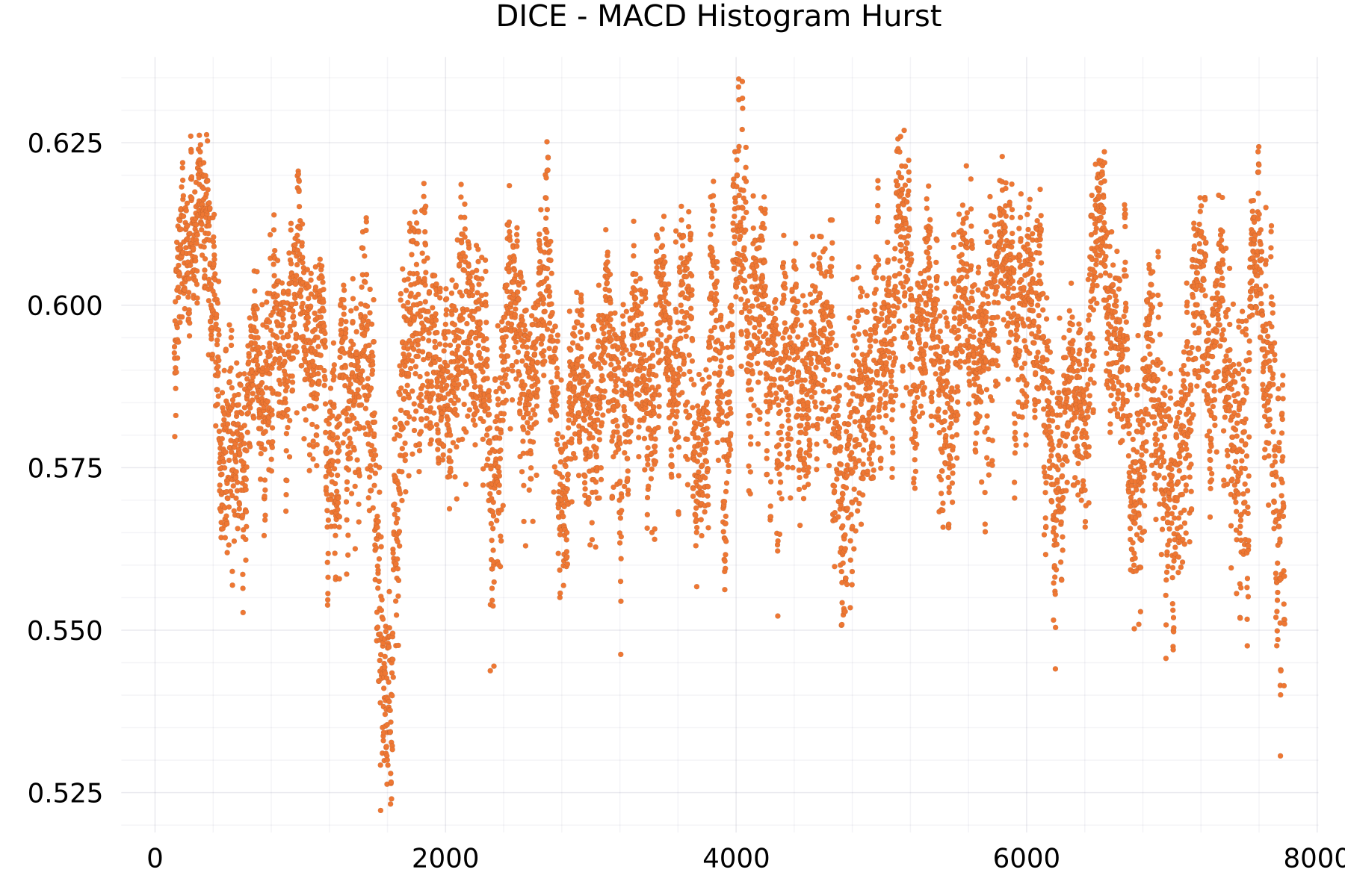 DICE - MACD Histogram Hurst