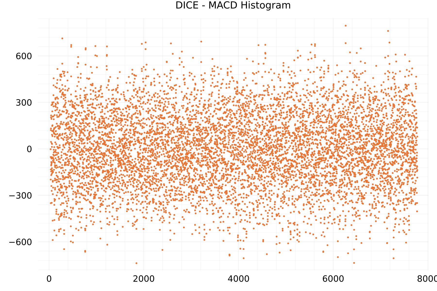 DICE - MACD Histogram