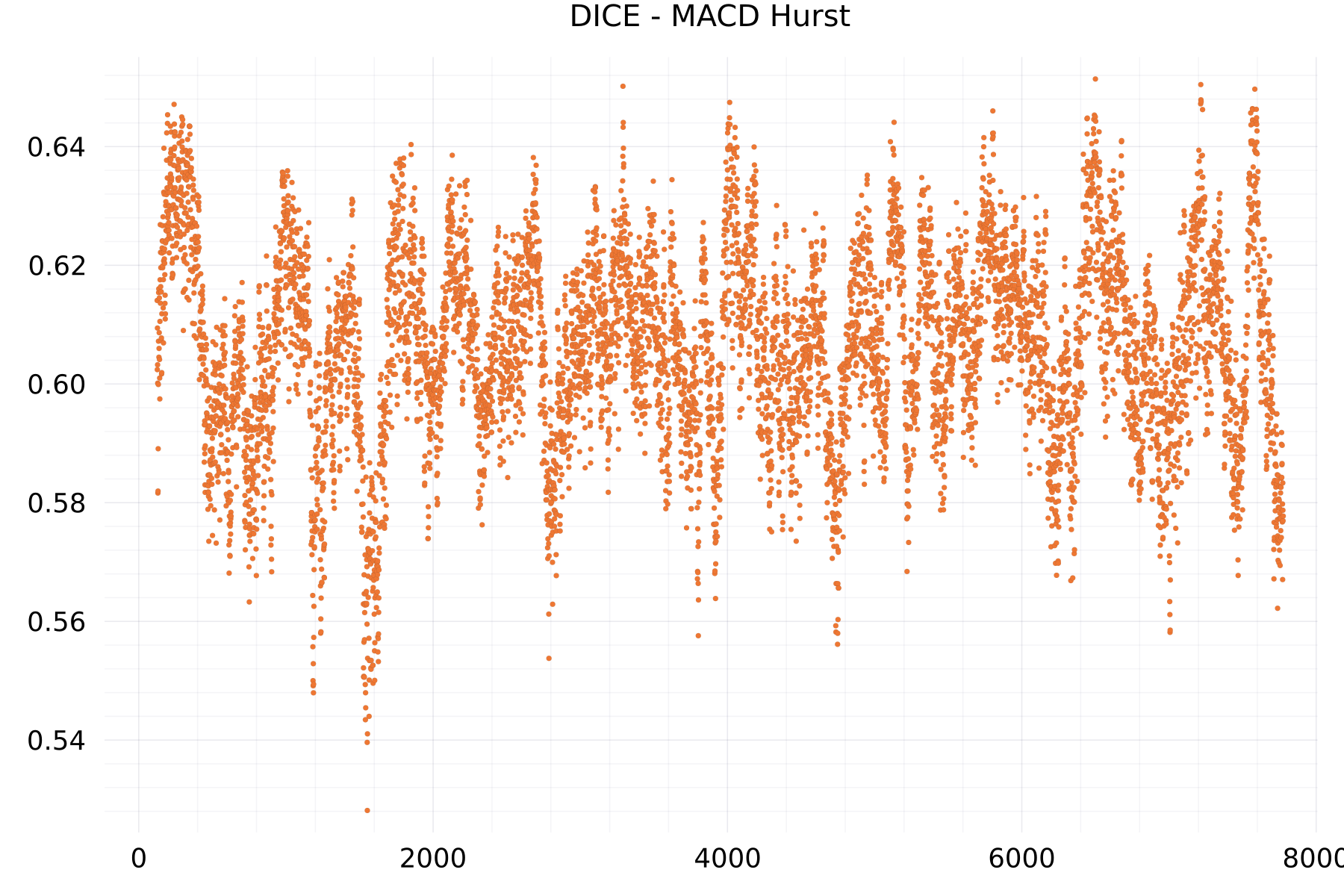 DICE - MACD Hurst