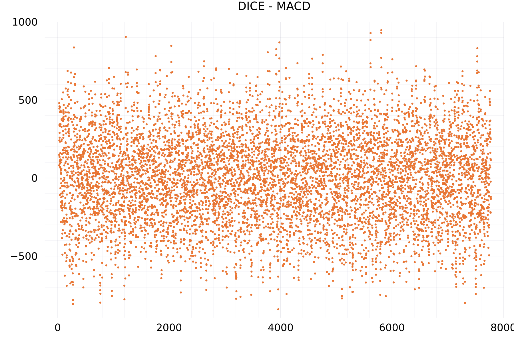 DICE - MACD