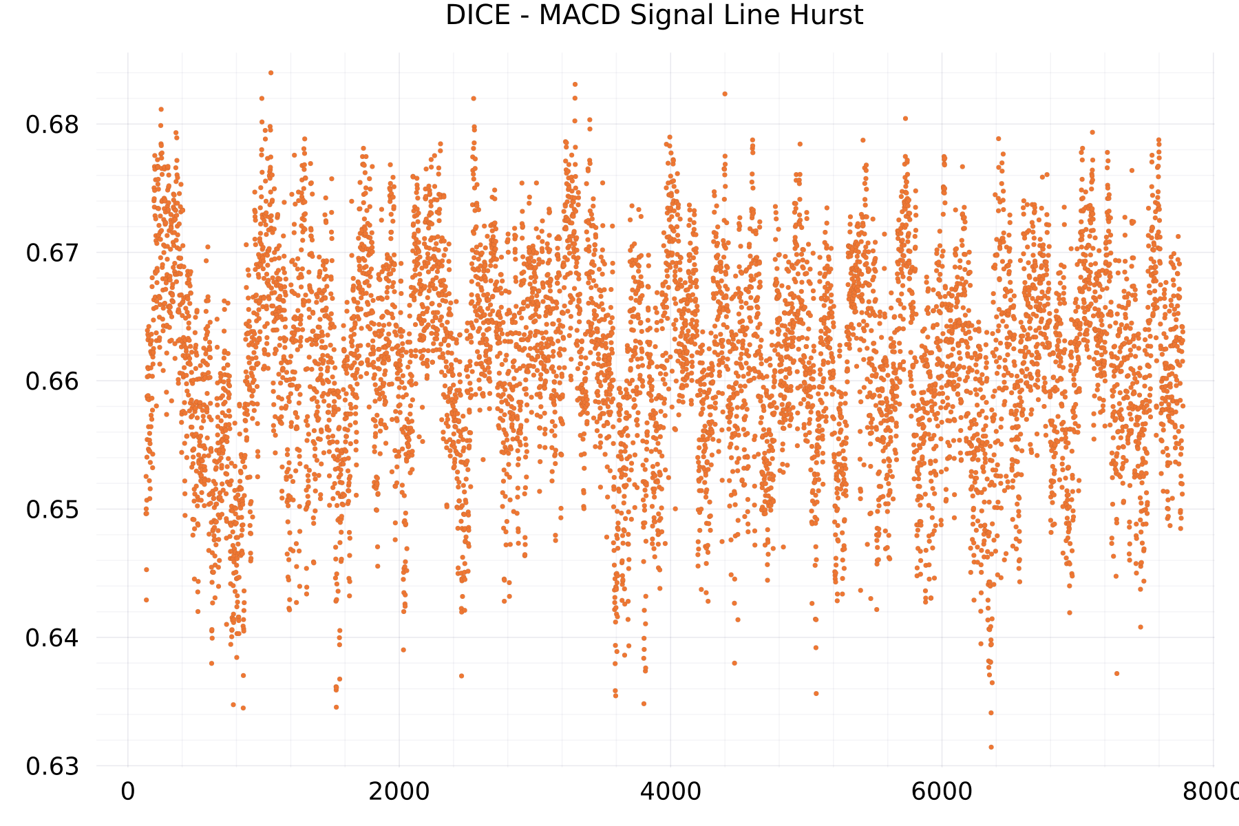 DICE - MACD Signal Line Hurst