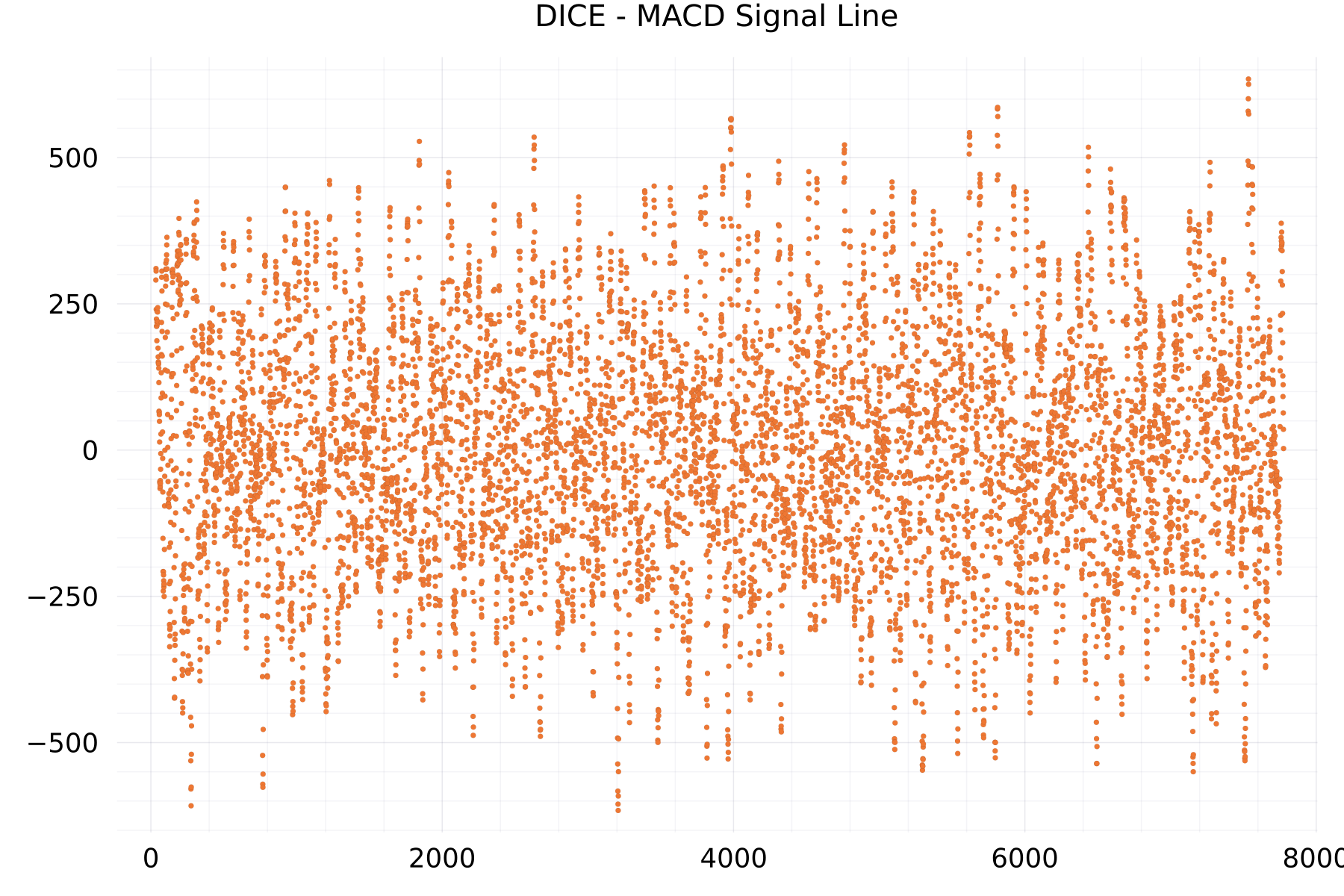 DICE - MACD Signal Line