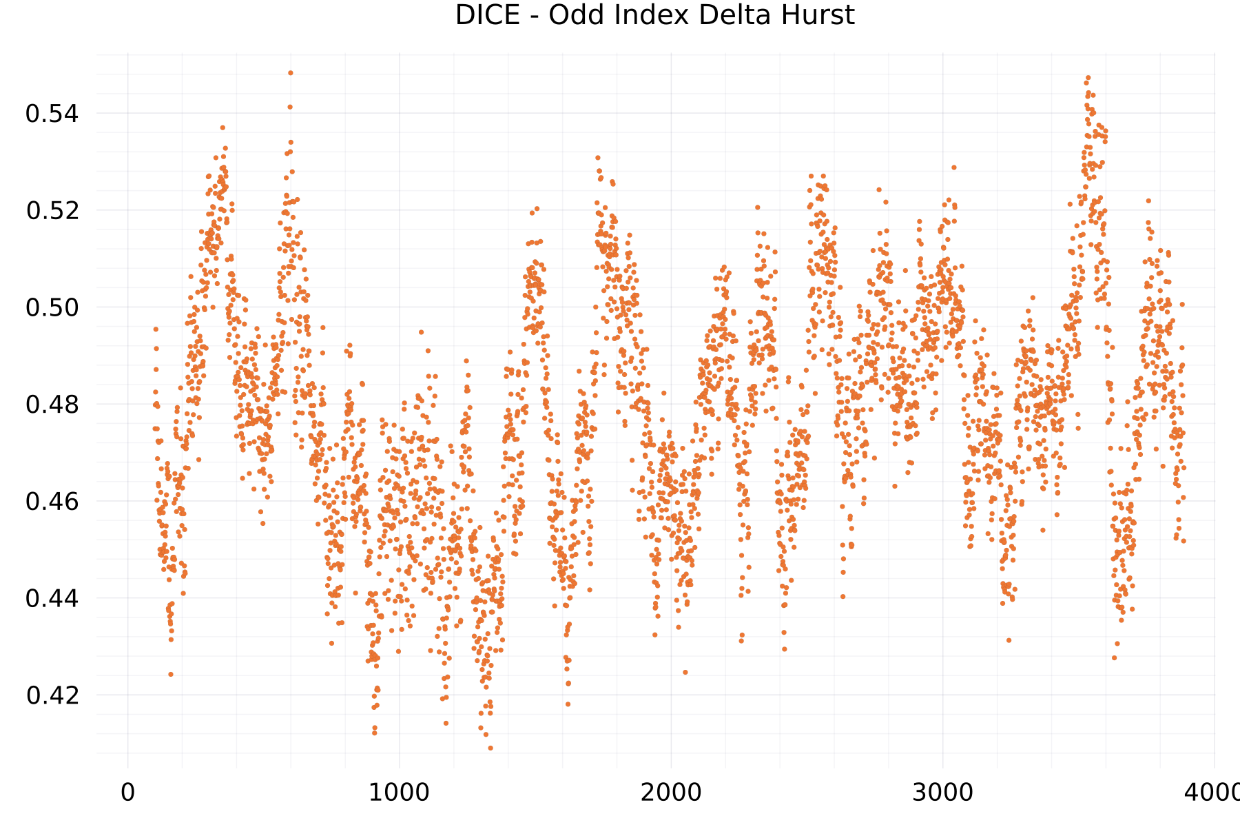 DICE - Odd Index Delta Hurst