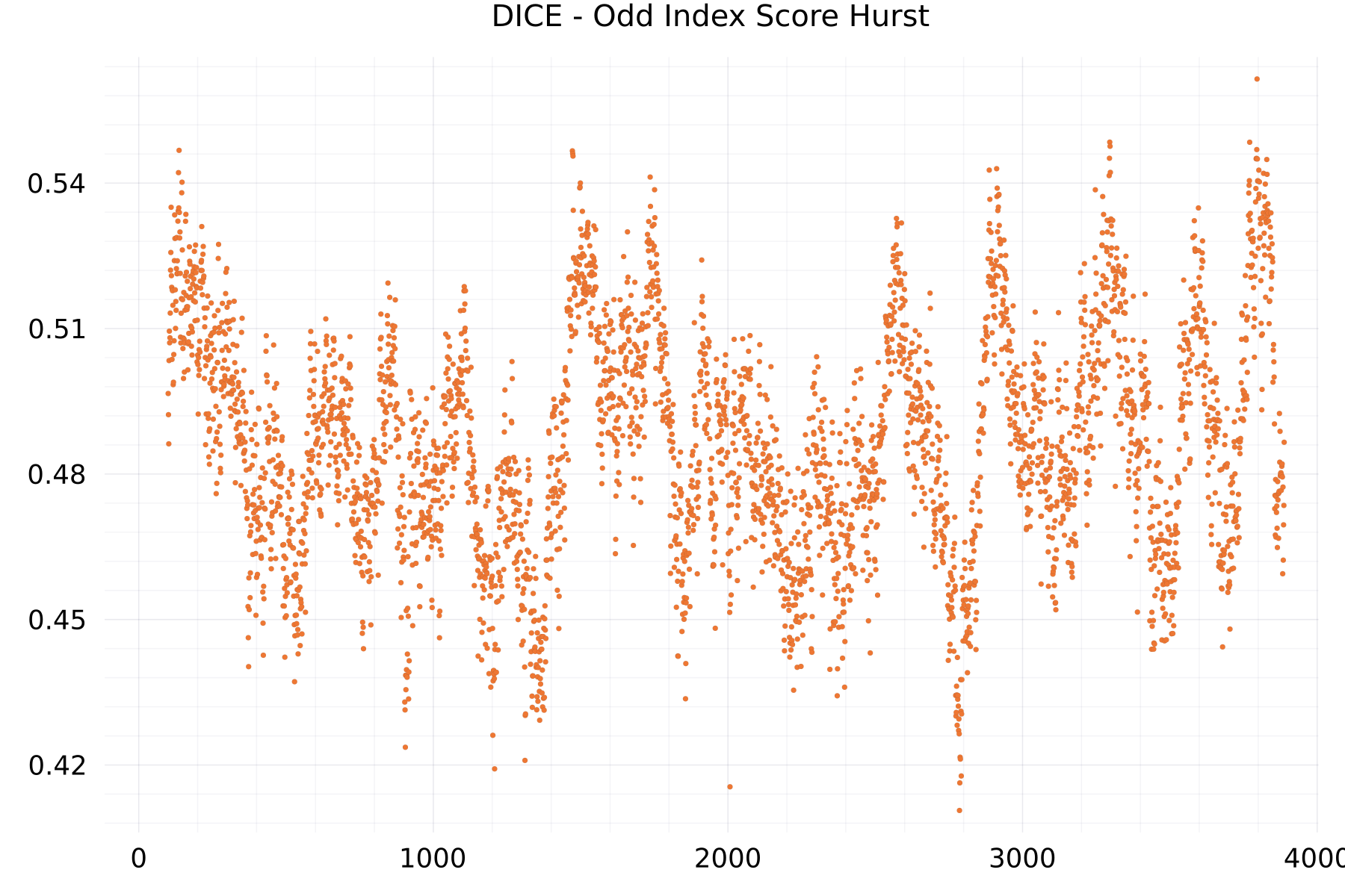 DICE - Odd Index Score Hurst