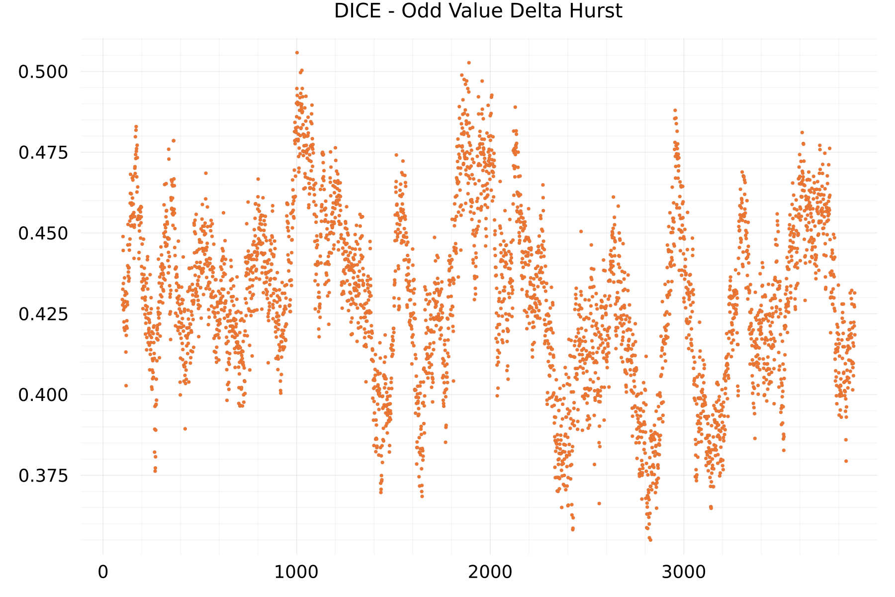 DICE - Odd Value Delta Hurst