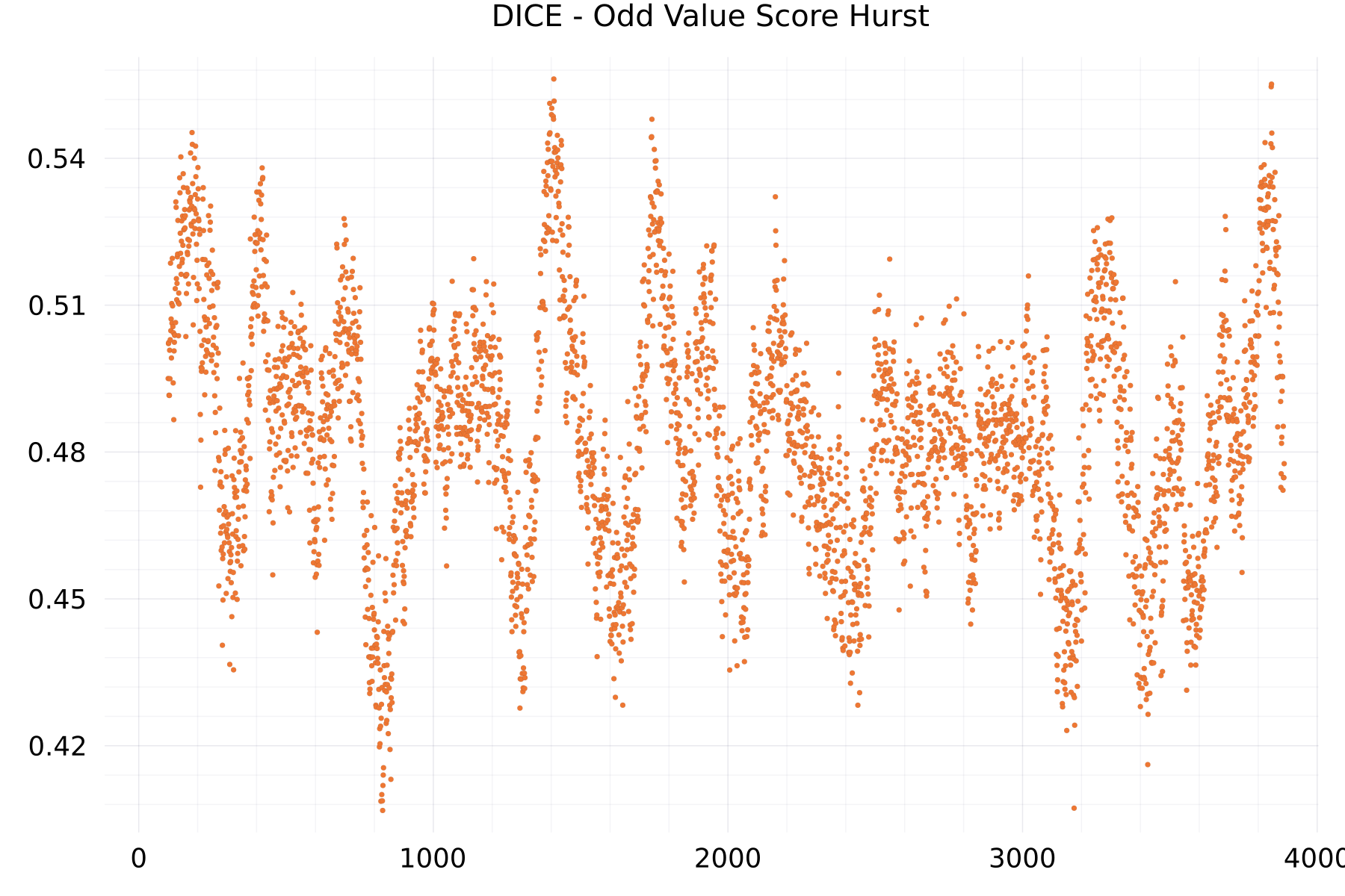 DICE - Odd Value Score Hurst