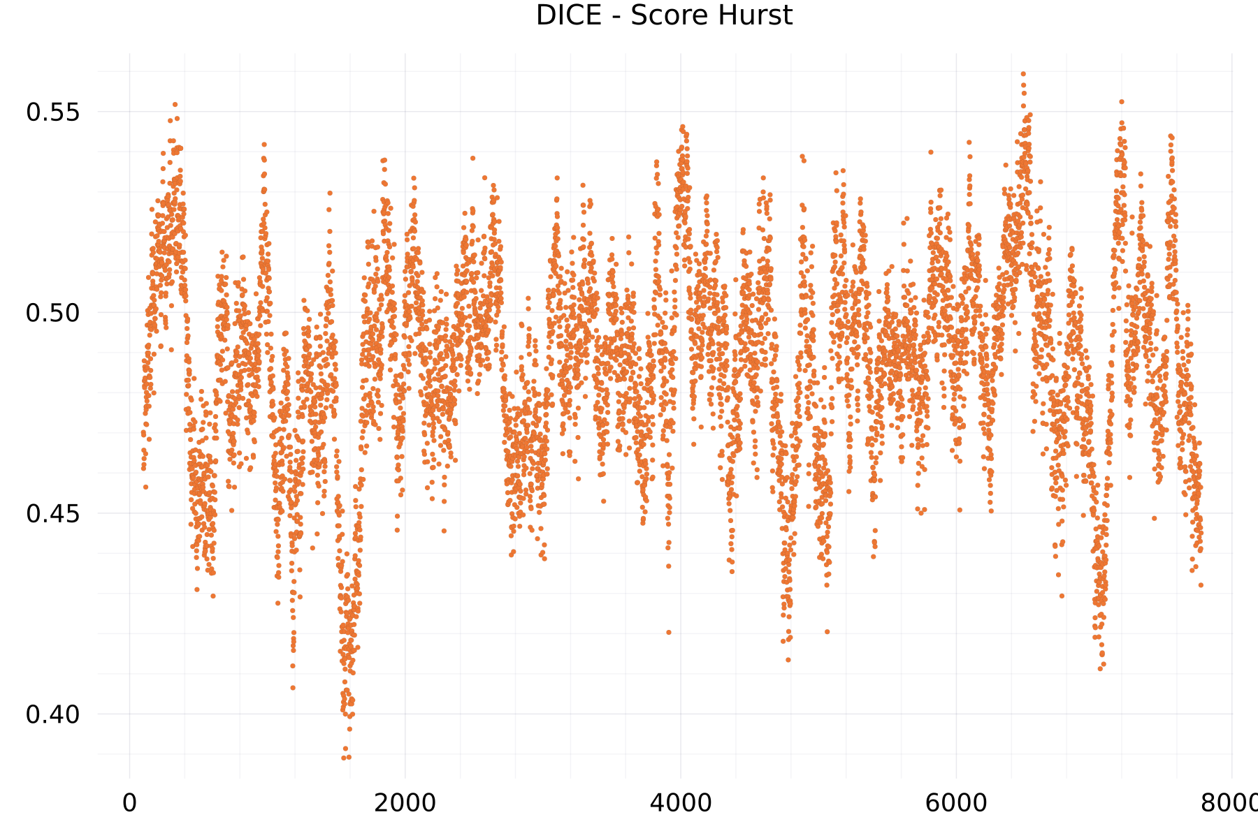 DICE - Score Hurst