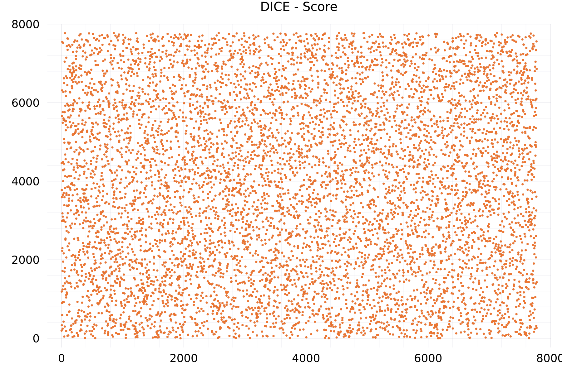 DICE - Score