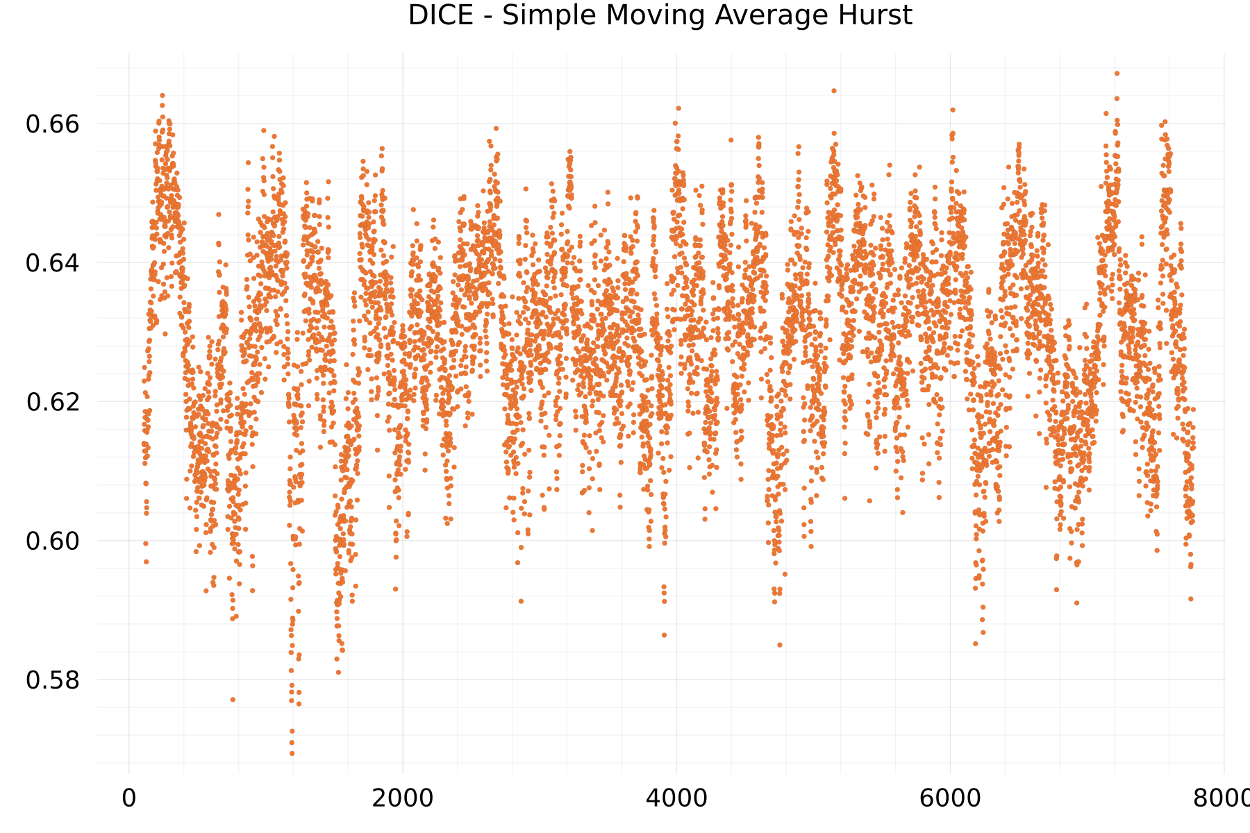 DICE - Simple Moving Average Hurst