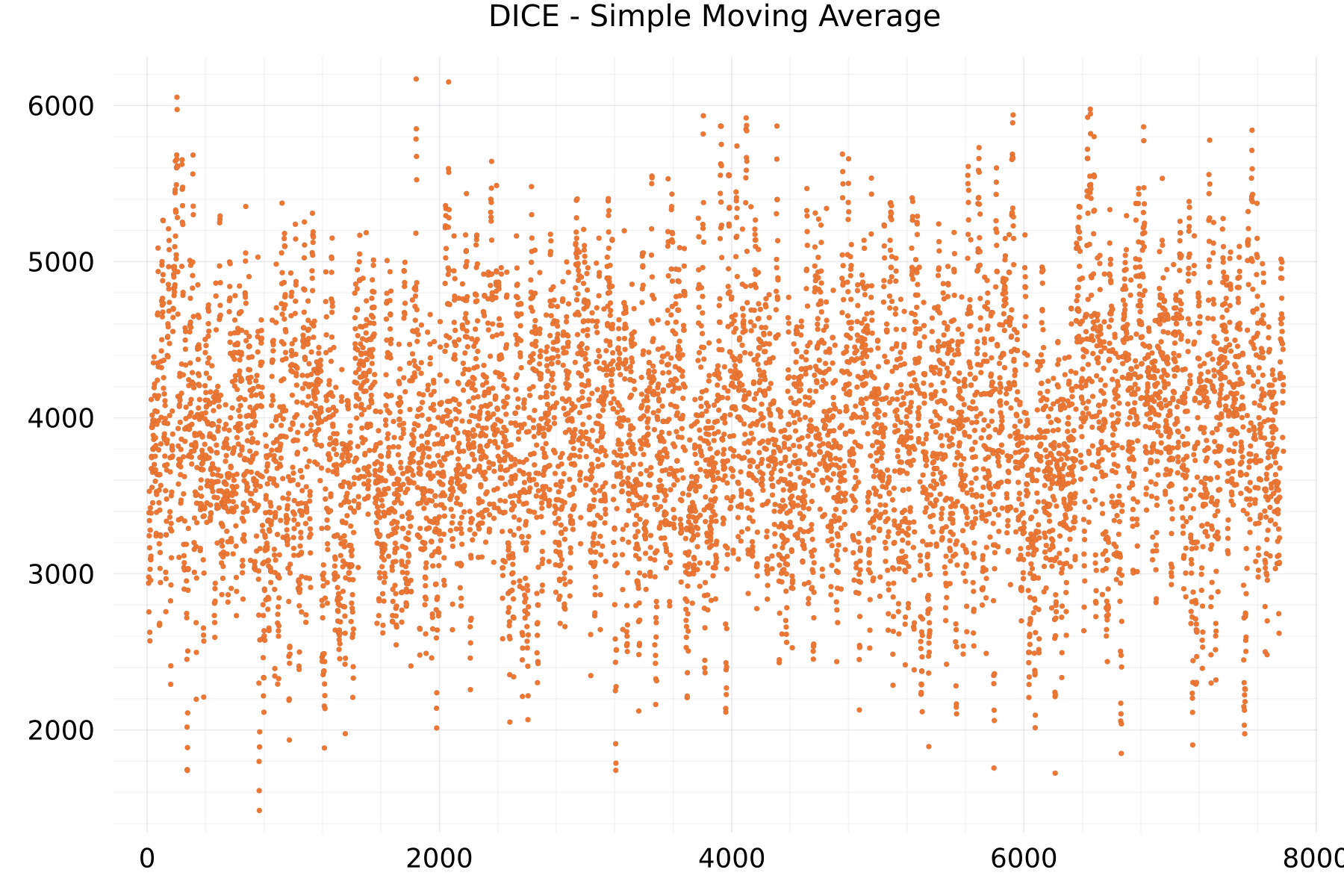 DICE - Simple Moving Average