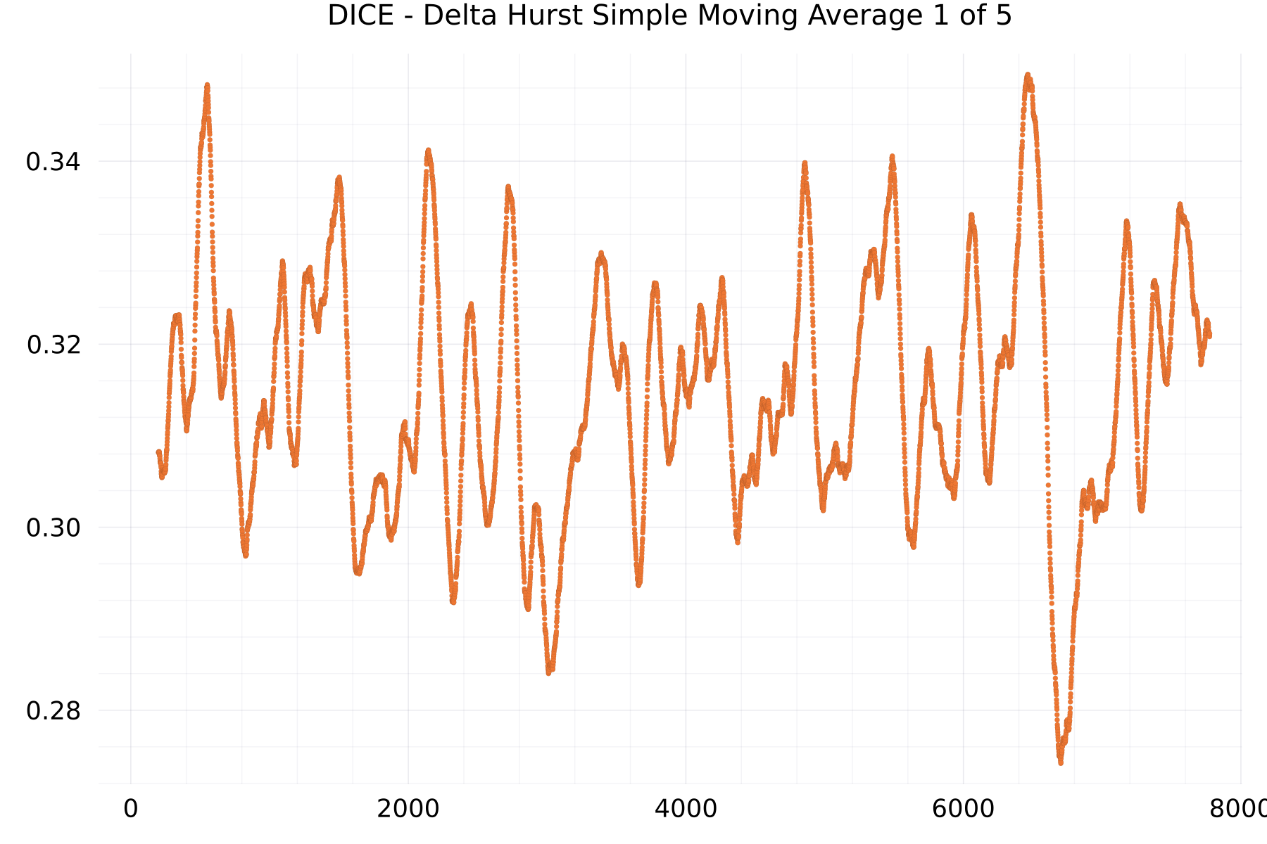 DICE - Delta Hurst Simple Moving Average 1