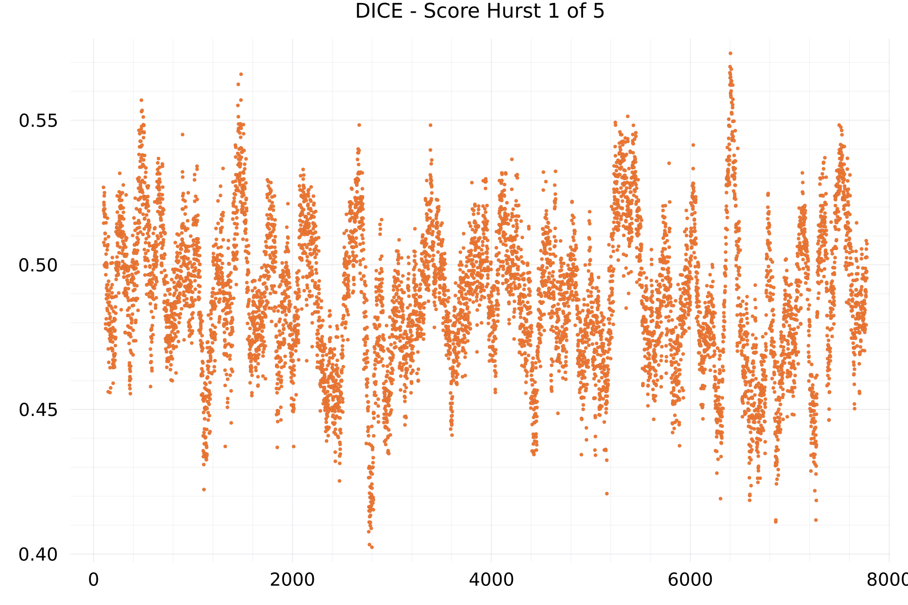 DICE - Score Hurst 1