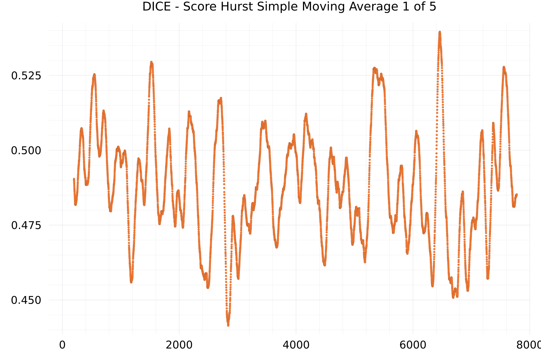 DICE - Score Hurst Simple Moving Average 1